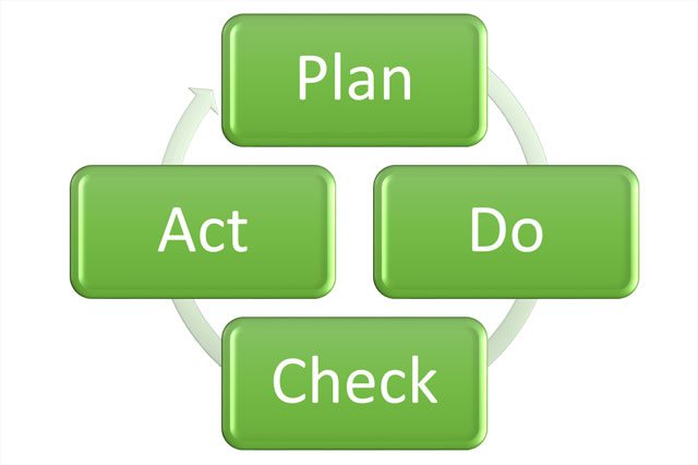 pdca - plan do check act